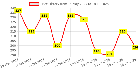amazon.in TYNOR Elastic Wrist Splint, Grey, Right, Medium, 1 Unit tynor Price History Graph from 15 May 2025 to 15 Jul 2025