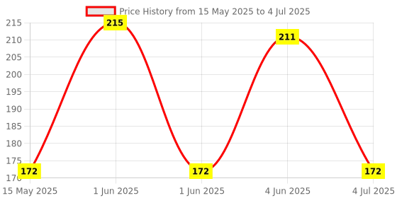 amazon.in Tynor Eye Cool Pack, for Relief from Eye Strain, Puffiness & Headaches | Reusable & Flexible Cold Compress, Soft Gel Material |Universal (Blue, 1 Unit) Price History Graph from 15 May 2025 to 4 Jul 2025