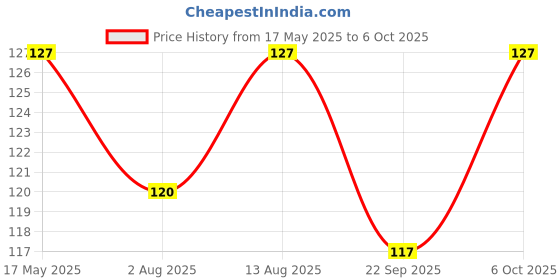 amazon.in TYNOR Finger Cot, with Comfortable Protective Support for Finger Injuries | Fractures, Sprains & Recovery, Breathable and Lightweight Finger Splint for Men & Women | Pack of 1 (Silver, Large) tynor Price History Graph from 17 May 2025 to 6 Oct 2025