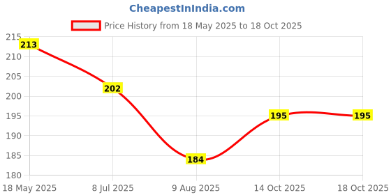 amazon.in TYNOR Finger Extension Splint, for Finger Immobilization & Injury Recovery | Comfortable Support for Fractures & Tendon Healing | Skin Friendly Metal Finger Brace, Pack of 1 (Small, Large) Price History Graph from 18 May 2025 to 18 Oct 2025