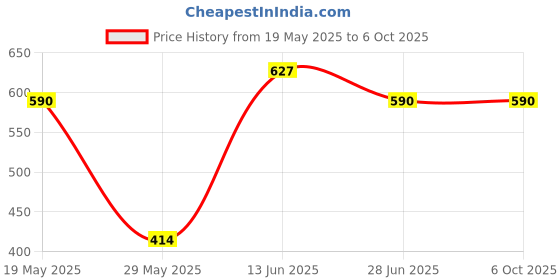 amazon.in TYNOR Forearm Splint, Grey, Universal Size, 1 Unit tynor Price History Graph from 19 May 2025 to 5 Oct 2025