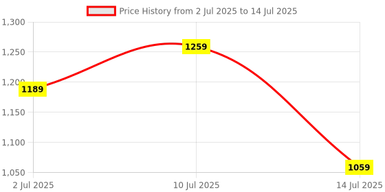 amazon.in Tynor Functional Knee Support, Grey, XL, 1 Unit Price History Graph from 2 Jul 2025 to 14 Jul 2025