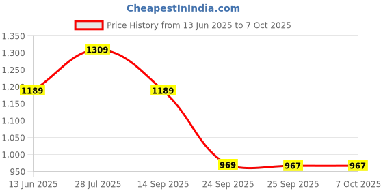 amazon.in Tynor Functional Knee Support(Compression,Hinged,Strapping)Medium(17.2 - 19.6 Inches) Price History Graph from 13 Jun 2025 to 6 Oct 2025