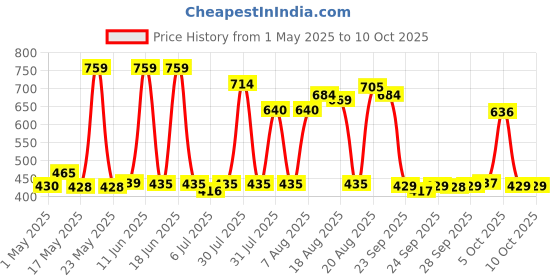 amazon.in Tynor Heel Cushion Silicone, White, Large, 1 Pair tynor Price History Graph from 1 May 2025 to 9 Oct 2025