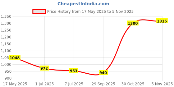 amazon.in Tynor Heel Cushion Silicone, White, Large, Pack of 2 & tynor Cast Shoe Rocker Sole, Grey, Large, 1 Unit tynor Price History Graph from 17 May 2025 to 30 Oct 2025