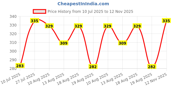 amazon.in Tynor Knee Cap Air, for Men & Women | Support Pain Relief During Sports, Gym, Running | 2 Units (Black & Orange) Price History Graph from 10 Jul 2025 to 12 Nov 2025