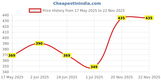 amazon.in TYNOR Knee Cap Air Pro, Black & Green, Medium, Pack of 2 Price History Graph from 17 May 2025 to 22 Nov 2025
