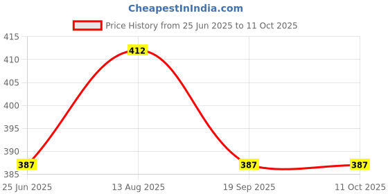 amazon.in Tynor Knee Cap Open Patella, Grey, Medium, 1 Unit Price History Graph from 25 Jun 2025 to 11 Oct 2025