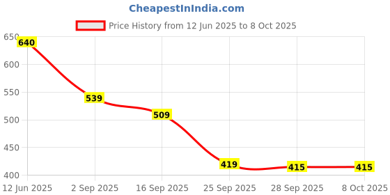 amazon.in TYNOR Knee Cap With Rigid Hinge, Grey, Large, 1 Unit Price History Graph from 12 Jun 2025 to 8 Oct 2025