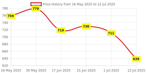 amazon.in TYNOR Knee Support Sportif (Neo), Grey, Large, 1 Unit tynor Price History Graph from 16 May 2025 to 12 Jul 2025
