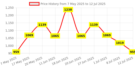 amazon.in TYNOR Knee Wrap (Neoprene), Grey, Universal Size, 1 Unit tynor Price History Graph from 7 May 2025 to 12 Jul 2025