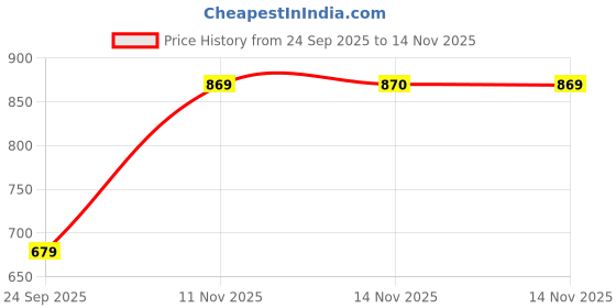 amazon.in TYNOR Lumbo Sacral Belt, Grey, Medium, 1 Unit Price History Graph from 24 Sep 2025 to 14 Nov 2025