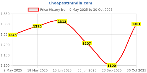 amazon.in TYNOR Nylon Ankle Brace, Black, Medium, 1 Unit Unisex Cast Shoe Rocker Sole, Grey, Large, 1 Unit tynor Price History Graph from 9 May 2025 to 30 Oct 2025