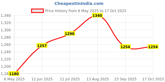 amazon.in TYNOR Ortho Cushion Seat, Grey, Universal Size, 1 Unit Price History Graph from 6 May 2025 to 16 Oct 2025