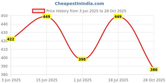 amazon.in TYNOR Ortho Stockinette 10 m, for Skin Protection & Comfort | Tubular Cotton Bandage for Injury Care, Breathable & Stretchable Fabric | 10 m Length – Pack of 1 (White, 50 MM) Price History Graph from 3 Jun 2025 to 28 Oct 2025