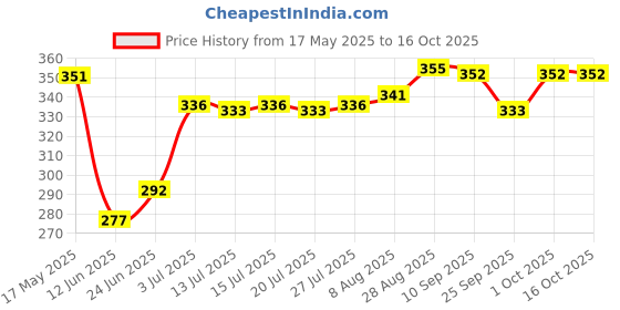 amazon.in TYNOR Pouch Arm Sling Baggy, Grey, Medium, 1 Unit tynor Price History Graph from 17 May 2025 to 16 Oct 2025
