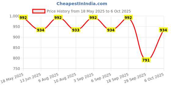 amazon.in Tynor Quadra Stick, Silver, Universal Size, 1 Unit Price History Graph from 18 May 2025 to 6 Oct 2025