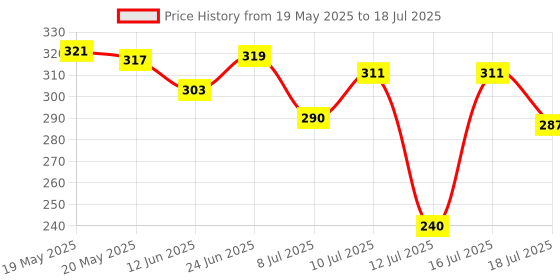 amazon.in TYNOR Restrainer, Grey, Universal Size, 1 Unit Price History Graph from 19 May 2025 to 18 Jul 2025