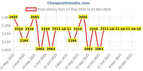amazon.in TYNOR Taylor's Brace Long, Grey, Universal Size, 1 Unit Price History Graph from 17 May 2025 to 21 Nov 2025