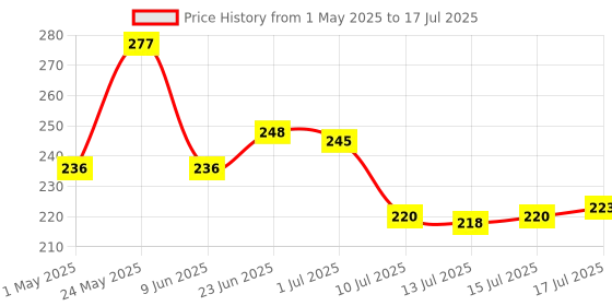 amazon.in TYNOR Thumb Spica Splint, Grey, Universal Size, 1 Unit Price History Graph from 1 May 2025 to 15 Jul 2025