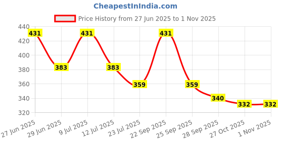 amazon.in Tynor Tyroband 2.1, Green, Universal Size, 1 Unit Price History Graph from 27 Jun 2025 to 31 Oct 2025