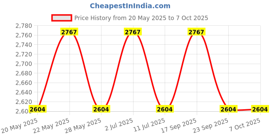 amazon.in TYNOR Walker Invalid's Reciprocating All Pods, Silver, Universal Size, 1 Unit Price History Graph from 20 May 2025 to 7 Oct 2025