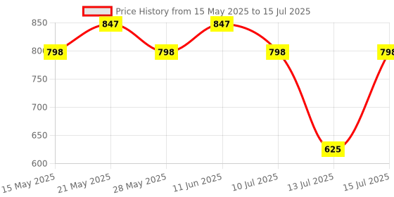 amazon.in Tynor Walking Stick Quadripod, Silver, Universal Size, 1 Unit tynor Price History Graph from 15 May 2025 to 15 Jul 2025
