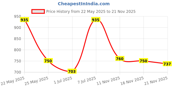 amazon.in Tynor Walking Stick Tripod, Silver, Universal Size, 1 Unit Price History Graph from 22 May 2025 to 21 Nov 2025