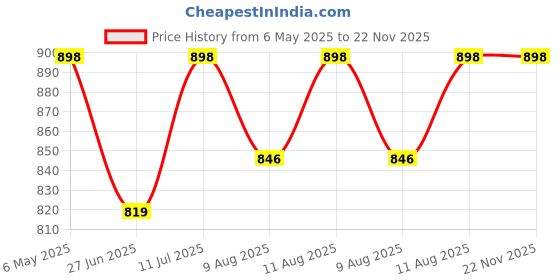 amazon.in Tynor Weight Cuff, for Strength Training & Rehabilitation | Comfortable & Breathable Design for Men & Women Price History Graph from 6 May 2025 to 22 Nov 2025