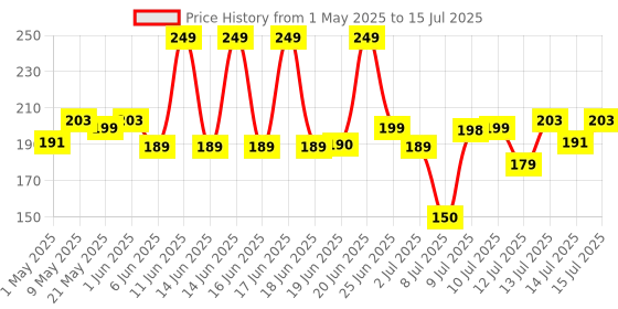 amazon.in Tynor Wrist Brace with Thumb, Support for Pain Relief & Stabilization | Lightweight & Breathable Wrist Support for Arthritis, Sprains, Tendonitis, Carpal Tunnel | Universal Fit (Grey, 1 Unit) Price History Graph from 1 May 2025 to 15 Jul 2025