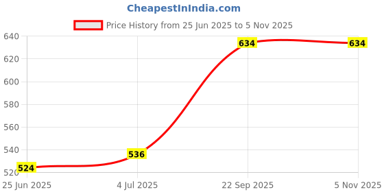 amazon.in Tynor Wrist Splint with Thumb, Injury Recovery & Support for Men & Women | Adjustable & Comfortable Fit, Ambidextrous Design for Pain Relief, Sprains, Fractures & Arthritis | Pack of 1 (Black, Large) Price History Graph from 25 Jun 2025 to 4 Nov 2025