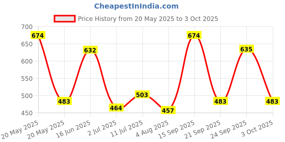 amazon.in Tynor Wrist Splint with Thumb, Injury Recovery & Support for Men & Women | Adjustable & Comfortable Fit, Ambidextrous Design for Pain Relief, Sprains, Fractures & Arthritis | Pack of 1 (Black, Medium) Price History Graph from 20 May 2025 to 3 Oct 2025