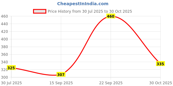 amazon.in TYNOR Wrist Support With Thumb Loop (Neo), Black & Orange, Universal, Pack of 2 Price History Graph from 30 Jul 2025 to 30 Oct 2025