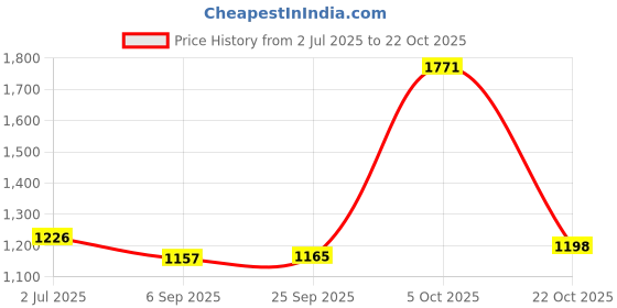 amazon.in Tynor Yoga Mat TPE, Purple, 8MM, 1 Unit Price History Graph from 2 Jul 2025 to 22 Oct 2025