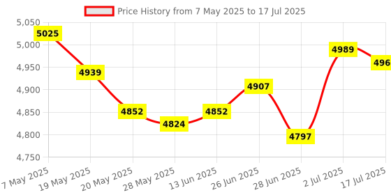 amazon.in Type A Hose Adapter Pair for Above Ground Pools Price History Graph from 7 May 2025 to 17 Jul 2025