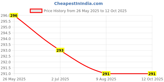 amazon.in Type B Female Usb To Dip 2.54Mm Pcb Board Adapter Converter For |Business & Industrial | Electrical & Test Equipment | Electronic Components | Prototyping & Breadboards Price History Graph from 26 May 2025 to 11 Oct 2025