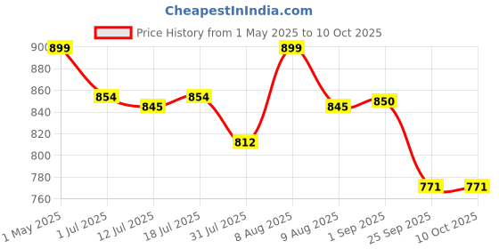 amazon.in Type-C Charging Cable Intended for Google Pixel Watch 3/Pixel Watch 2 Charger, Magnetic Charging Cable Cord Adapter 3.3ft/100cm (Black) Price History Graph from 1 May 2025 to 10 Oct 2025