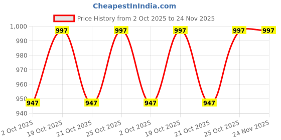 amazon.in Type C Extension Cable, USB 3.1 Gen 2 X 2 (20 Gbps) USB C Male to Female Extension Fast Charging Cable Compatible with Thunderbolt 3 MacBook Pro - 3.3 Feet (1 Meters) – (Black) Price History Graph from 2 Oct 2025 to 23 Nov 2025