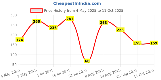amazon.in Type C Female to Lightning Male Multi Colour Adapter for iPhone Connector Extender Convertor Compatible with iPhone 14/13/12/11/Mini/Pro/ProMax, SE/XS/XR/X/8/7/6/Plus, iPad & Airp0ds Price History Graph from 4 May 2025 to 11 Oct 2025