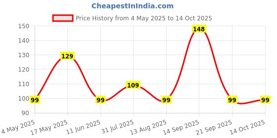 amazon.in Type C to 3.5 mm Audio Jack Connector Compatible With iPhone 15 Pro Max/15 Plus, Galaxy S23/S22/S21/S208, iPad Pro, Pixel 8 & Other Type C Phones Price History Graph from 4 May 2025 to 14 Oct 2025