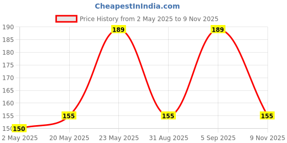 amazon.in Type C to 3.5mm Jack Aux Audio Connector for Earphone and Headphone Pack of 2 Price History Graph from 2 May 2025 to 9 Nov 2025