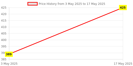 amazon.in swiztek Type C to RJ45 Ethernet LAN Adapter, Up to 1000 Mbps, for Windows/Mac/Linux swiztek Price History Graph from 3 May 2025 to 17 May 2025