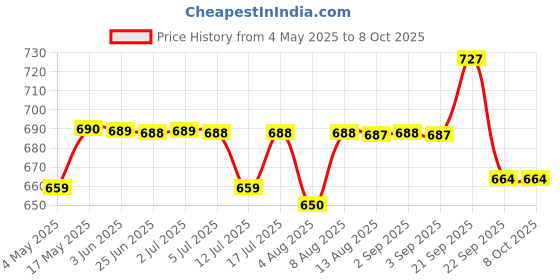 amazon.in Type C to Type C Cable, 16.4Ft PD 60W Fast Charging USB C Cable, 480Mbps Data Transfer Cable Nylon Braided C to C Type Cable for iPhone 16/16 Plus/16 Pro/15, Galaxy S24/S23, MacBook, iPad Price History Graph from 4 May 2025 to 8 Oct 2025