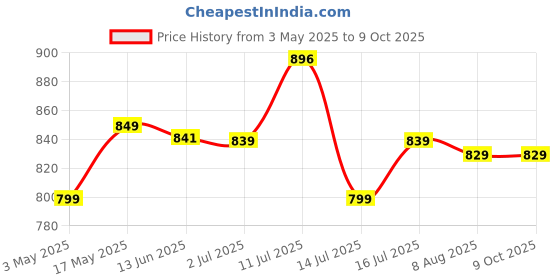 amazon.in Type C to Type C Cable, 4.9Ft PD 240W Fast Charging Cable Adapter, Support 20Gbps Data Transfer, 4K@60Hz Display Male to Male USB Type C Cable for Thunderbolt 4/3, Mobile, MacBook, Samsung Price History Graph from 3 May 2025 to 9 Oct 2025