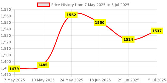 amazon.in Type-C USB-C Pd2.0 Pd3.0 to Dc USB-Pd Changer Module Zy12Pdn Screw Terminal | 1 Piece USB Fast Charging Module Price History Graph from 7 May 2025 to 5 Jul 2025