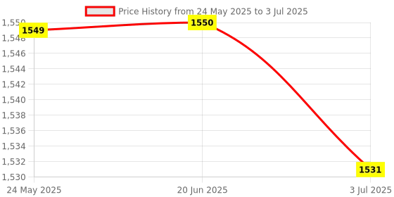 amazon.in Type-C USB-C Pd2.0 Pd3.0 to Dc USB-Pd Changer Module Zy12Pdn Screw Terminal | 1 Piece USB Fast Charging Module Price History Graph from 24 May 2025 to 3 Jul 2025