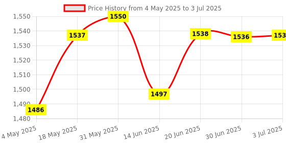amazon.in Type-C USB-C PD2.0 PD3.0 to DC USB-PD Changer Module ZY12PDN Screw Terminal | 1 Piece Usb Fast Charging Module Price History Graph from 4 May 2025 to 3 Jul 2025