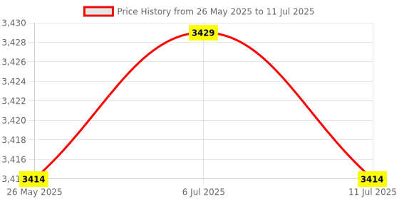 amazon.in Type C USB Flash Drive, USB 3.0 Memory Stick Thumb Drive, High Speed USB Stick Photo Stick External Storage for Android Smartphones, Computers, MacBook, Tablets, PC (3.0-64G) Price History Graph from 26 May 2025 to 11 Jul 2025