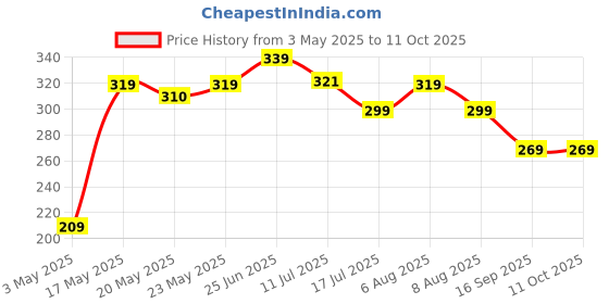 amazon.in Type C VOOC Flash Charging Cable Compatible for Oppo Reno/2/2Z/2F/Reno 10x Zoom/k3(C Type Cable Charger) Price History Graph from 3 May 2025 to 11 Oct 2025