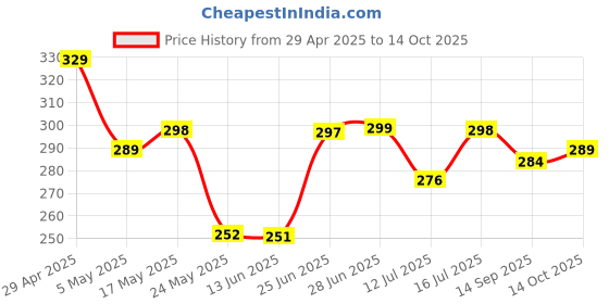 amazon.in Type C VOOC Flash Charging Cable Compatible for Oppo Reno/2/2Z/2F/Reno 10x Zoom/k3(C Type Cable Charger)- Only Cable Price History Graph from 29 Apr 2025 to 14 Oct 2025